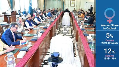 Only Three Women in 55-Member Cabinet