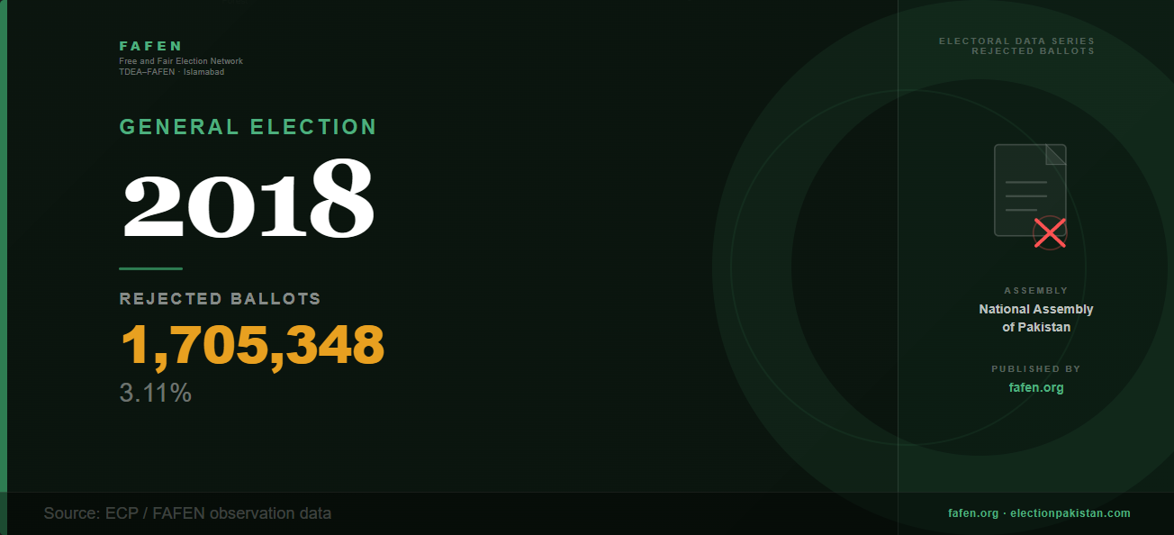 3. GE 2018 Ballots Rejected AA 1400