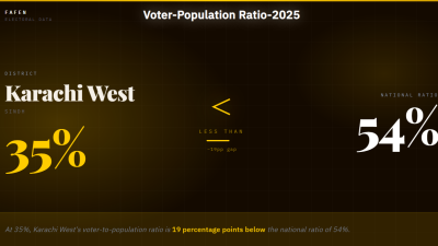 Karachi West: 35% of Population Registered as Voters, Below National Ratio
