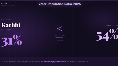 Kachhi: 31% of Population Registered as Voters, Below National Ratio