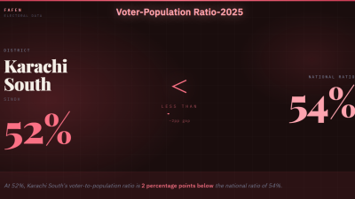 Karachi South: 52% of Population Registered as Voters, Below National Ratio