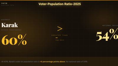 Karak: 60% of Population Registered as Voters, Above National Ratio