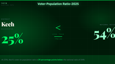 Kech: 25% of Population Registered as Voters, Below National Ratio
