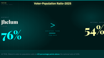 Jhelum: 76% of Population Registered as Voters, Above National Ratio