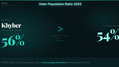 Khyber: 56% of Population Registered as Voters, Above National Ratio