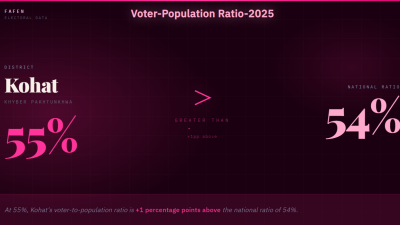 Kohat: 55% of Population Registered as Voters, Above National Ratio