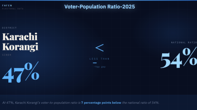 Karachi Korangi: 47% of Population Registered as Voters, Below National Ratio
