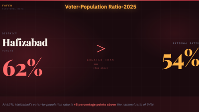 Hafizabad: 62% of Population Registered as Voters, Above National Ratio
