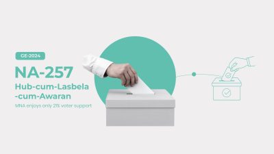 NA-257: MNA Enjoys Only 21% Voter Support