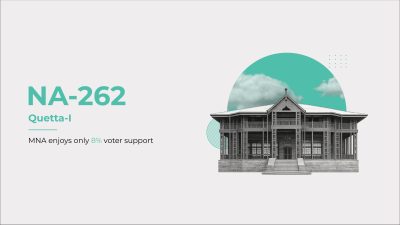 NA-262: MNA Enjoys Only 8% Voter Support