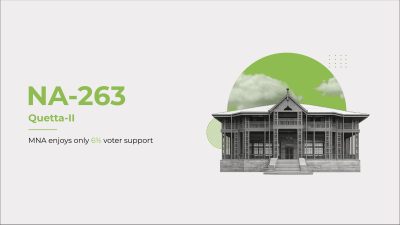 NA-263: MNA Enjoys Only 6% Voter Support