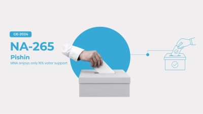 NA-265: MNA Enjoys Only 17% Voter Support