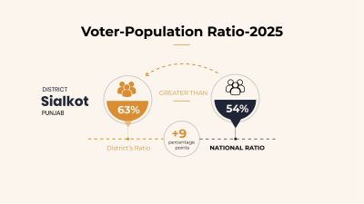 Sialkot: 63% of Population Registered as Voters, Above National Ratio