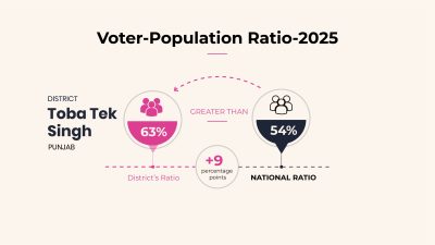 Toba Tek Singh: 63% of Population Registered as Voters, Above National Ratio