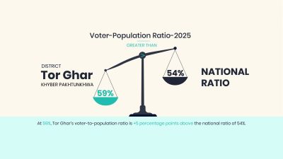 Tor Ghar: 59% of Population Registered as Voters, Above National Ratio