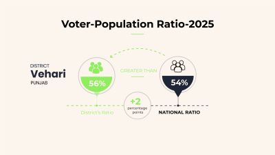 Vehari: 56% of Population Registered as Voters, Above National Ratio