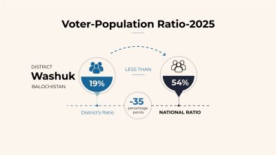 Washuk: 19% of Population Registered as Voters, Above National Ratio