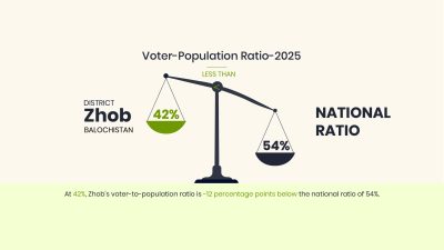 Zhob: 42% of Population Registered as Voters, Above National Ratio