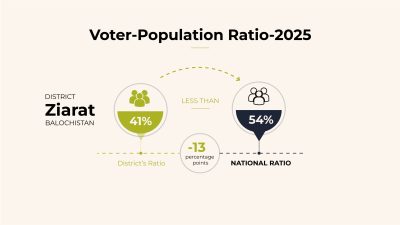 Ziarat: 41% of Population Registered as Voters, Above National Ratio