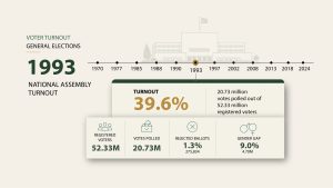 Voter Turnout 1993 01 scaled 1