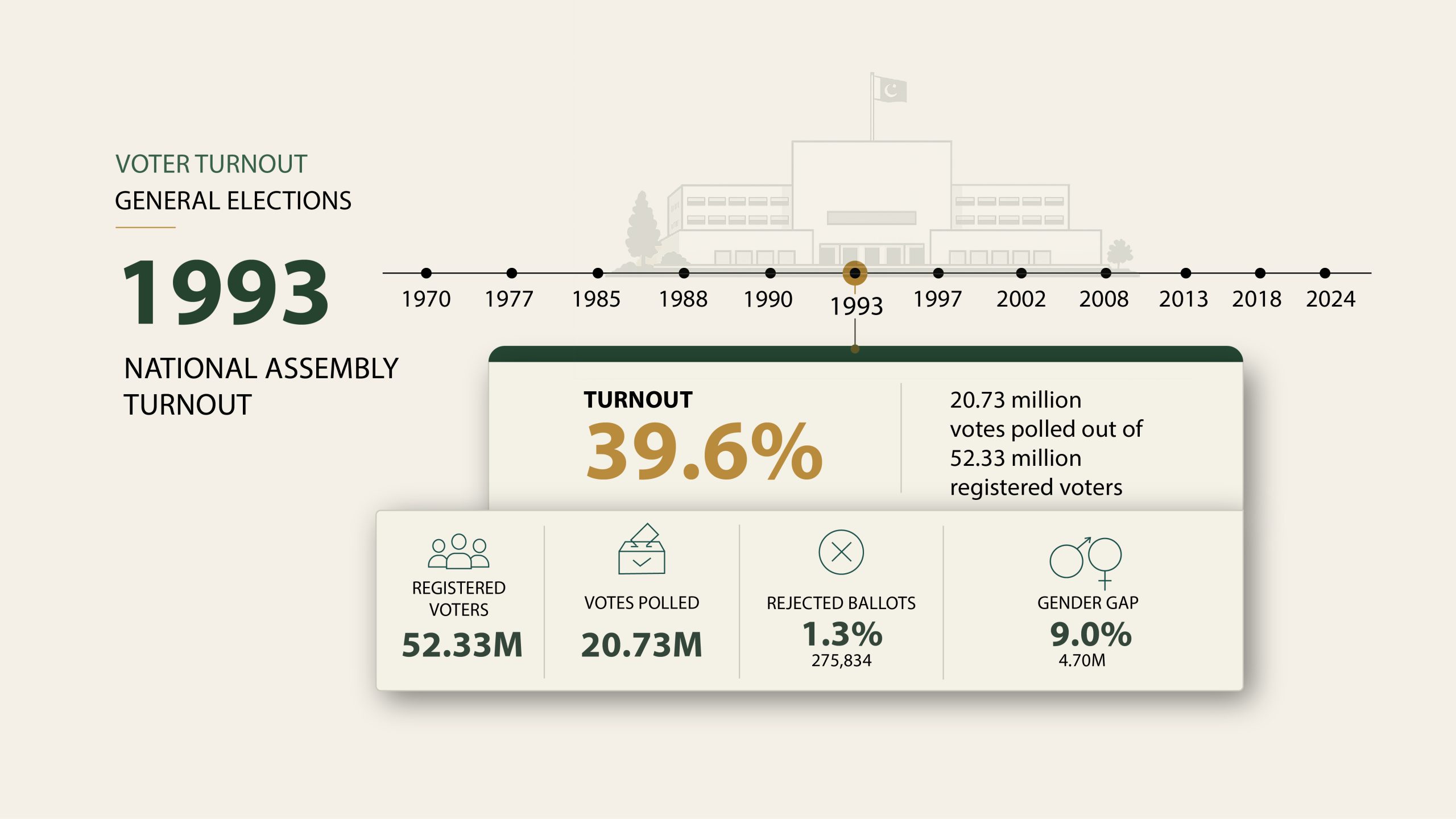 Voter Turnout 1993 01 scaled 1