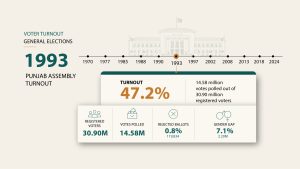 Voter Turnout 1993 02 scaled 1