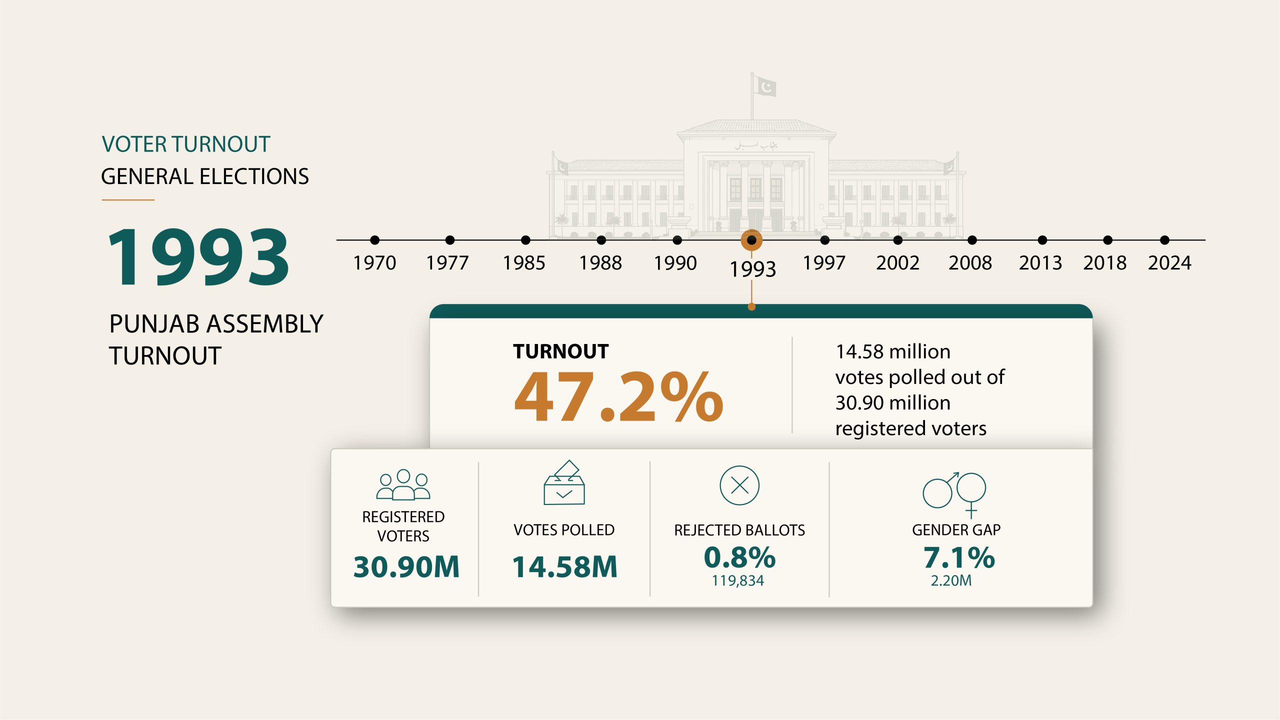 Voter Turnout 1993 02 scaled 1