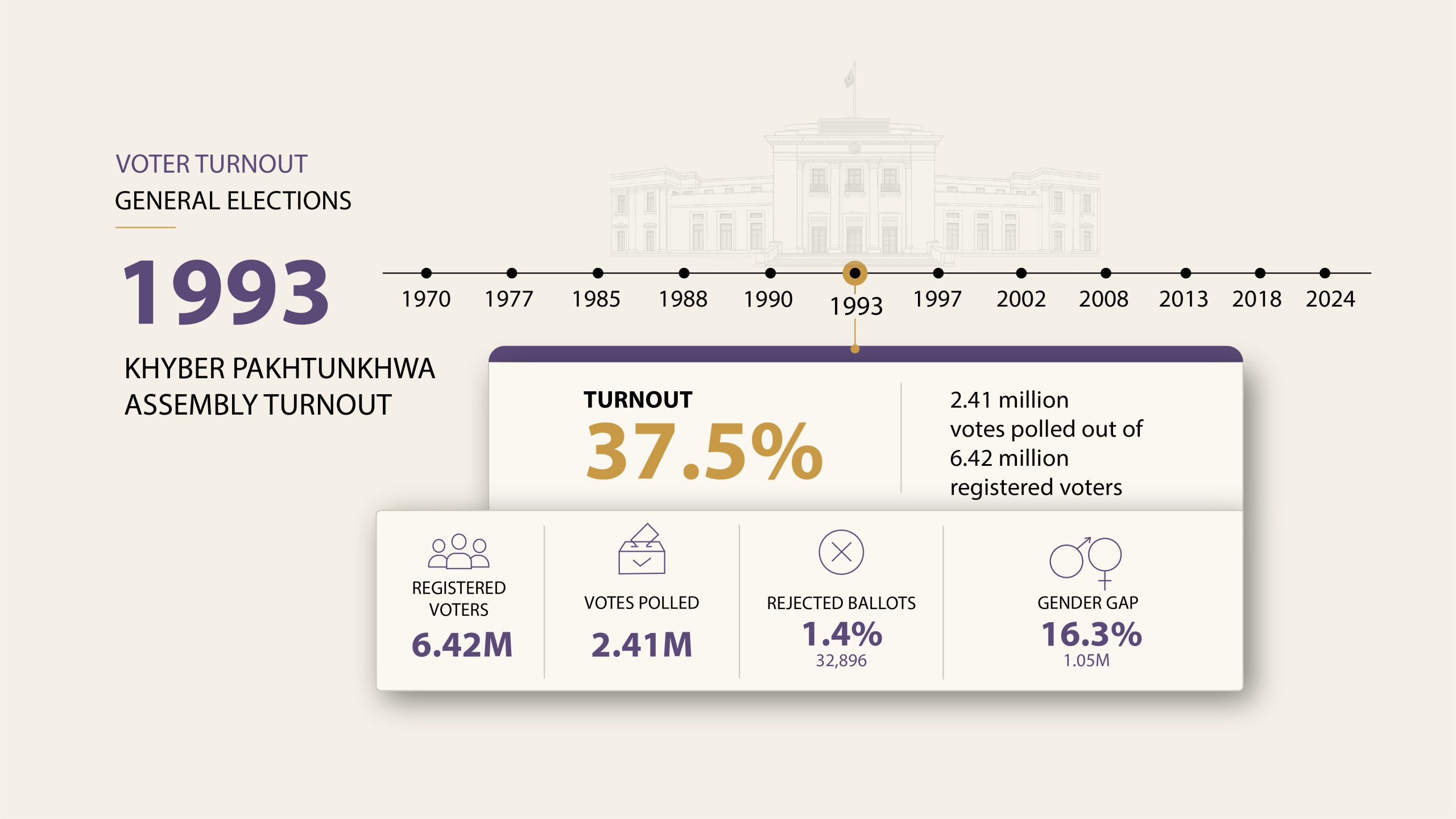 Voter Turnout 1993 04 scaled 1