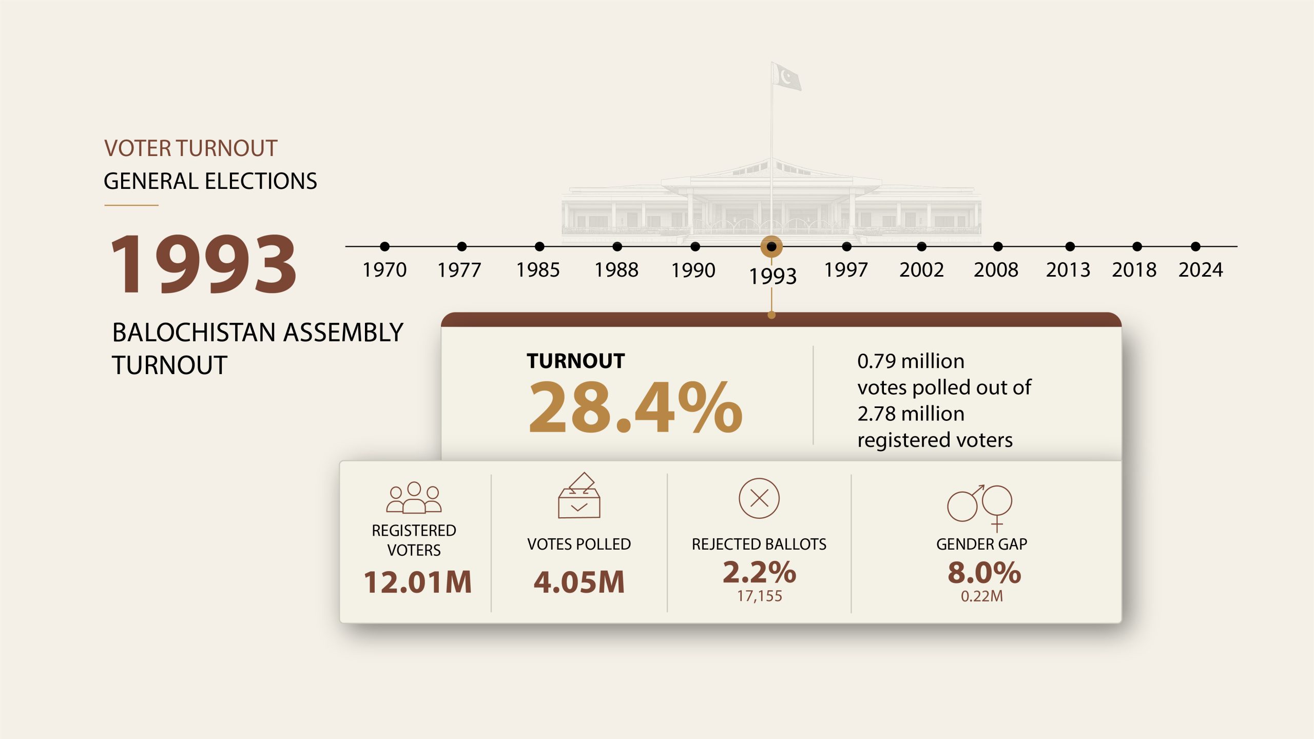 Voter Turnout 1993 05 scaled 1