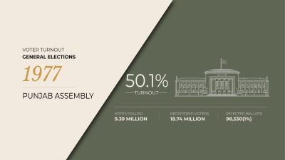 Punjab Assembly Turnout — General Elections, 1977
