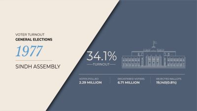 Sindh Assembly Turnout — General Elections, 1977