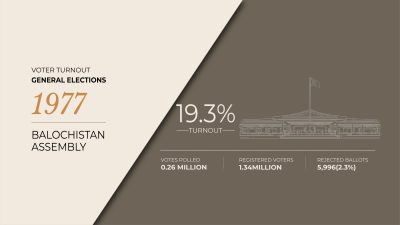 Balochistan Assembly Turnout — General Elections, 1977