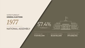 Voter turnout 1977 1000 scaled 1