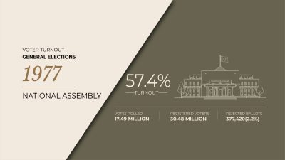 National Assembly Turnout — General Elections, 1977