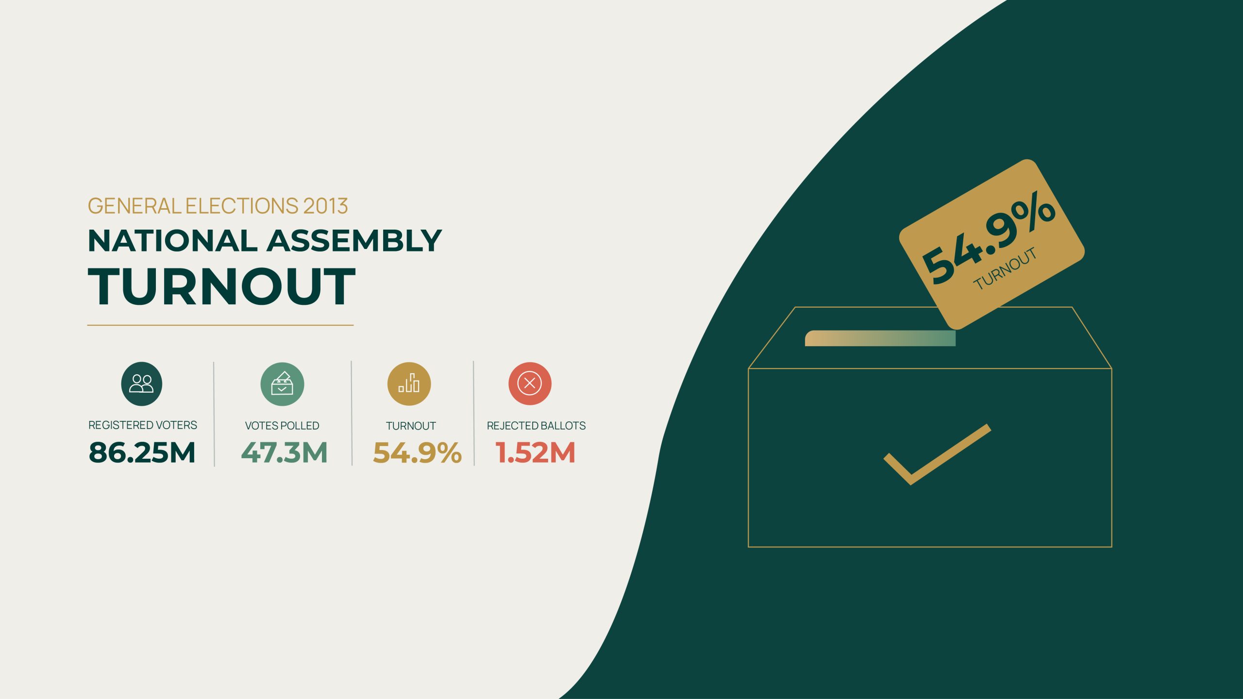 voter turnout GE 2013 01 scaled 1