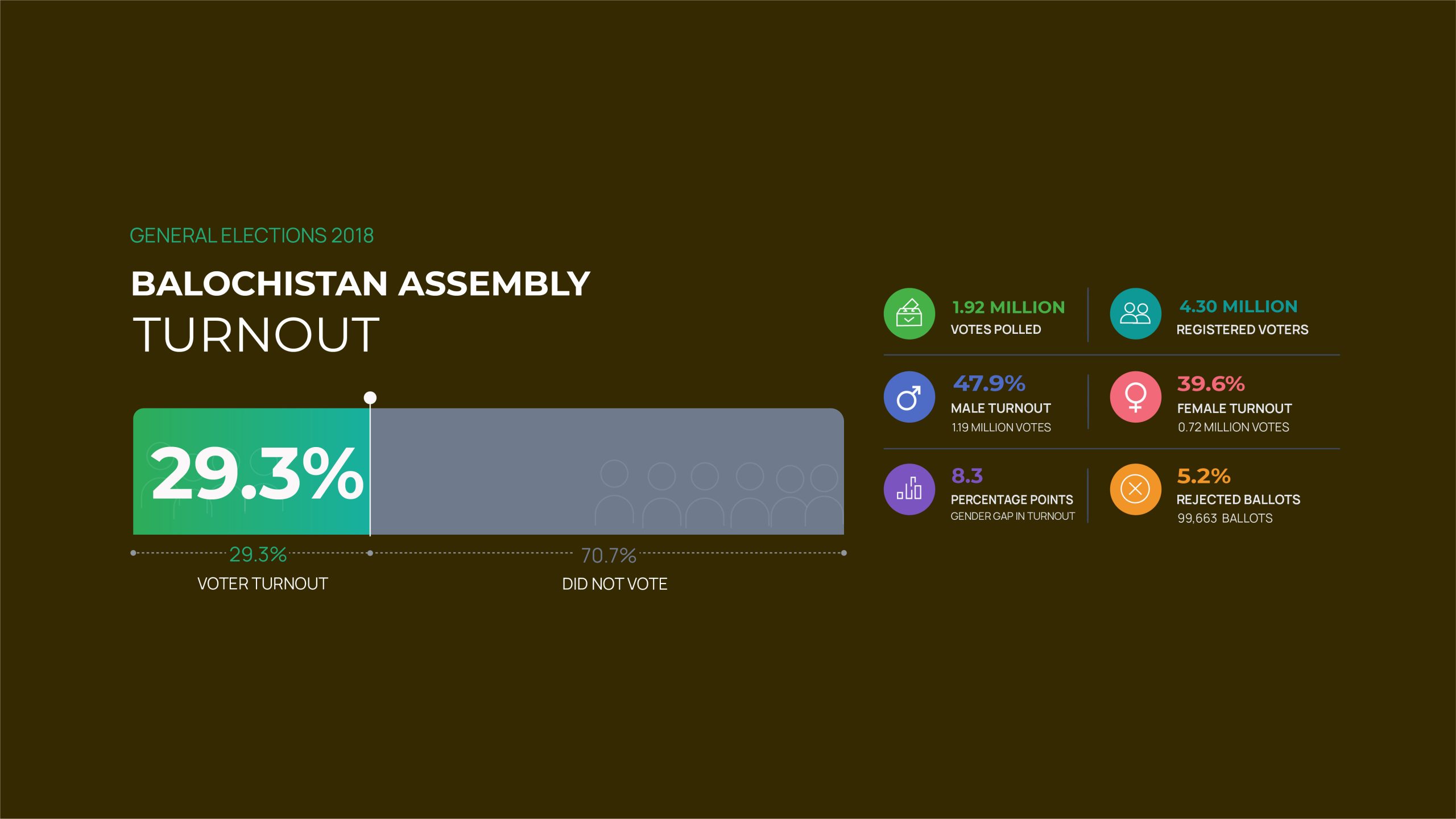 voter turnout GE 2018 05 scaled 1